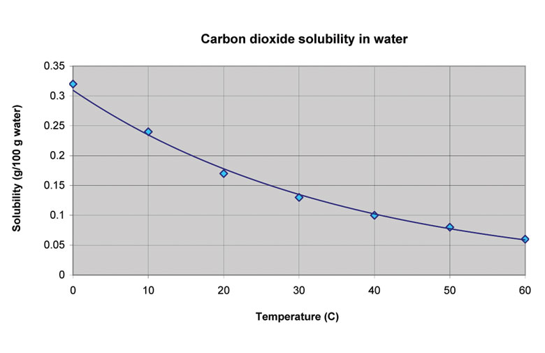 二氧化碳溶解度vs温度