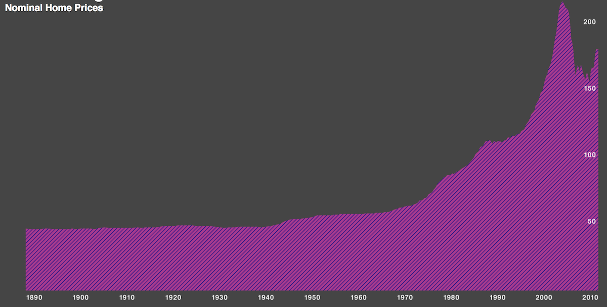 1890年起美国全国名义房价增长